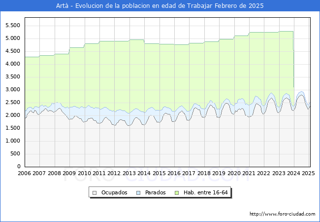 Evolucin Afiliados a la Seguridad Social, parados y poblacin en edad de trabajar para el Municipio de Art hasta Febrero del 2025.