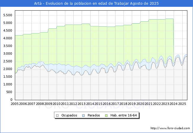 Evolucin Afiliados a la Seguridad Social, parados y poblacin en edad de trabajar para el Municipio de Art hasta Agosto del 2025.