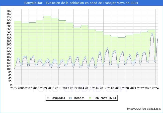 Evolucin Afiliados a la Seguridad Social, parados y poblacin en edad de trabajar para el Municipio de Banyalbufar hasta Mayo del 2024.