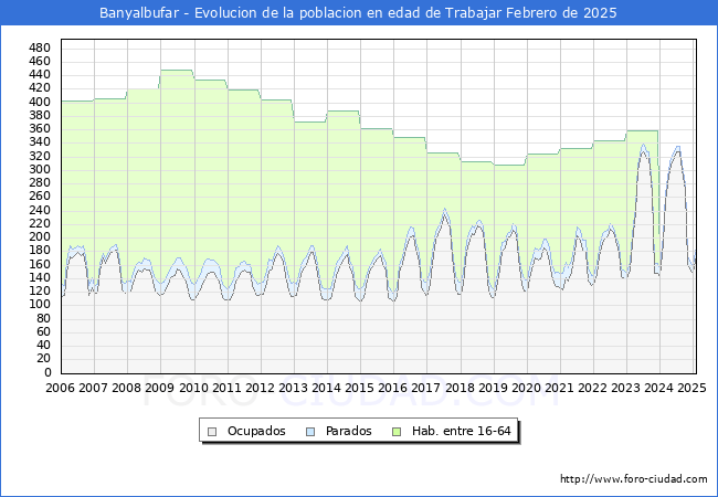Evolucin Afiliados a la Seguridad Social, parados y poblacin en edad de trabajar para el Municipio de Banyalbufar hasta Febrero del 2025.