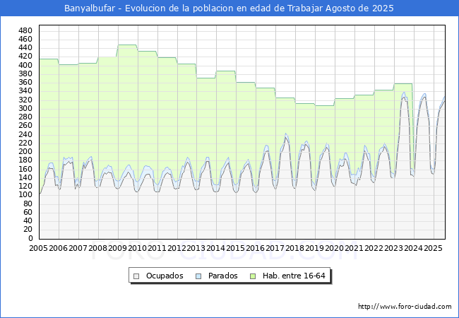 Evoluci�n Afiliados a la Seguridad Social, parados y poblaci�n en edad de trabajar para el Municipio de Banyalbufar hasta Agosto del 2025.