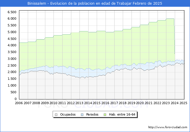Evolucin Afiliados a la Seguridad Social, parados y poblacin en edad de trabajar para el Municipio de Binissalem hasta Febrero del 2025.
