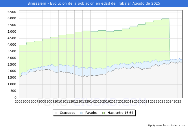 Evoluci�n Afiliados a la Seguridad Social, parados y poblaci�n en edad de trabajar para el Municipio de Binissalem hasta Agosto del 2025.