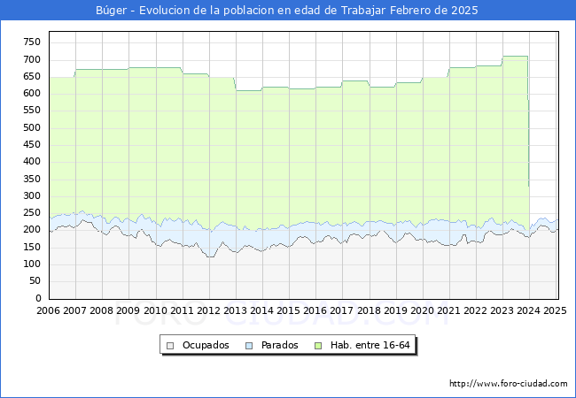 Evolucin Afiliados a la Seguridad Social, parados y poblacin en edad de trabajar para el Municipio de Bger hasta Febrero del 2025.