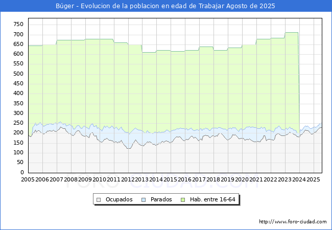 Evolucin Afiliados a la Seguridad Social, parados y poblacin en edad de trabajar para el Municipio de Bger hasta Agosto del 2025.