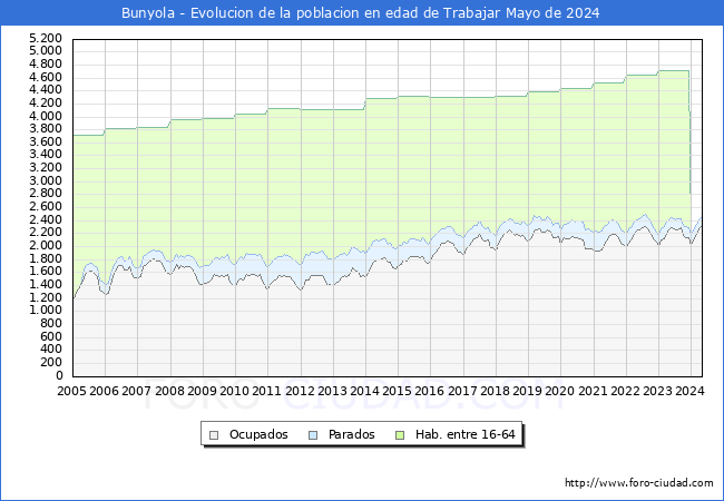 Evolucin Afiliados a la Seguridad Social, parados y poblacin en edad de trabajar para el Municipio de Bunyola hasta Mayo del 2024.