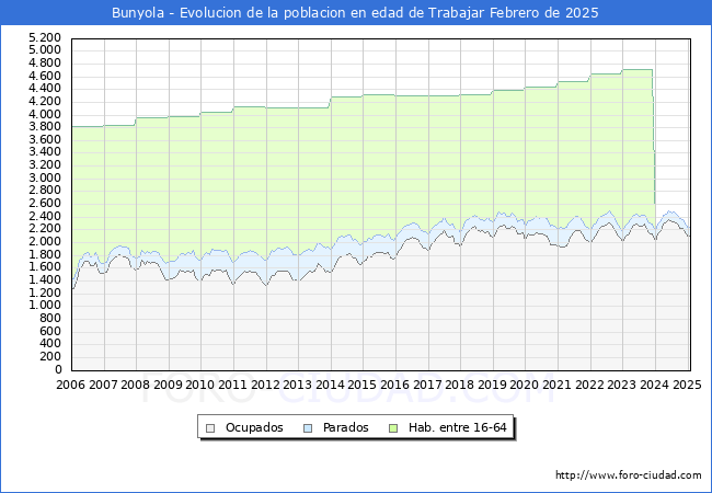 Evolucin Afiliados a la Seguridad Social, parados y poblacin en edad de trabajar para el Municipio de Bunyola hasta Febrero del 2025.