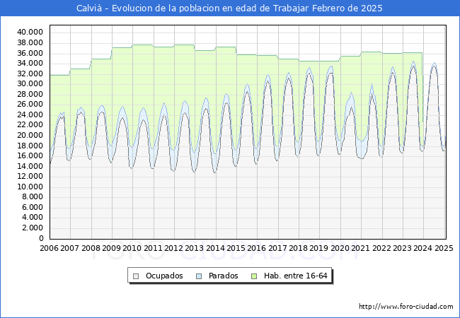 Evolucin Afiliados a la Seguridad Social, parados y poblacin en edad de trabajar para el Municipio de Calvi hasta Febrero del 2025.