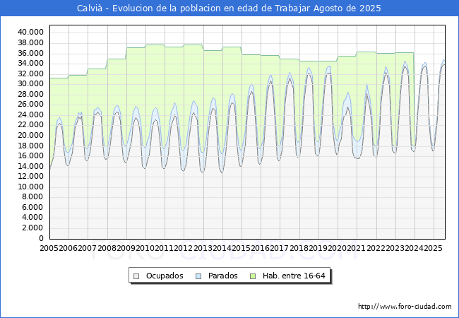 Evoluci�n Afiliados a la Seguridad Social, parados y poblaci�n en edad de trabajar para el Municipio de Calvi� hasta Agosto del 2025.