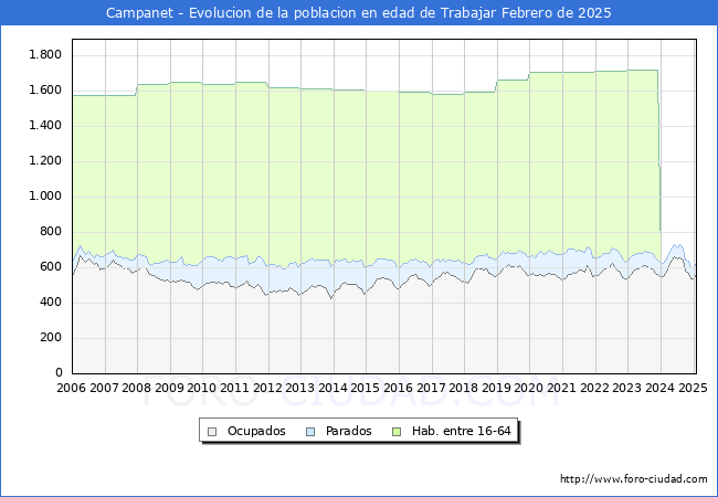 Evolucin Afiliados a la Seguridad Social, parados y poblacin en edad de trabajar para el Municipio de Campanet hasta Febrero del 2025.