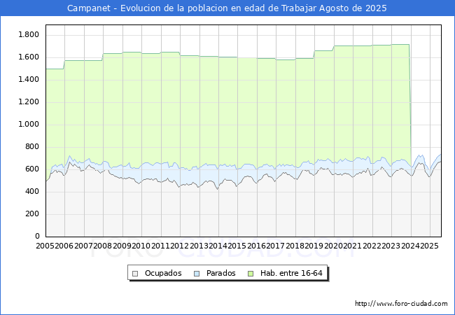 Evolucin Afiliados a la Seguridad Social, parados y poblacin en edad de trabajar para el Municipio de Campanet hasta Agosto del 2025.