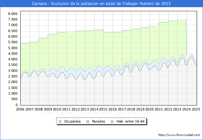 Evolucin Afiliados a la Seguridad Social, parados y poblacin en edad de trabajar para el Municipio de Campos hasta Febrero del 2025.