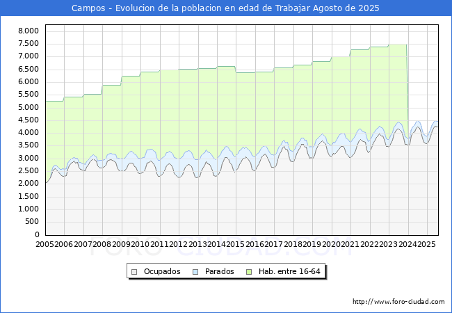 Evoluci�n Afiliados a la Seguridad Social, parados y poblaci�n en edad de trabajar para el Municipio de Campos hasta Agosto del 2025.