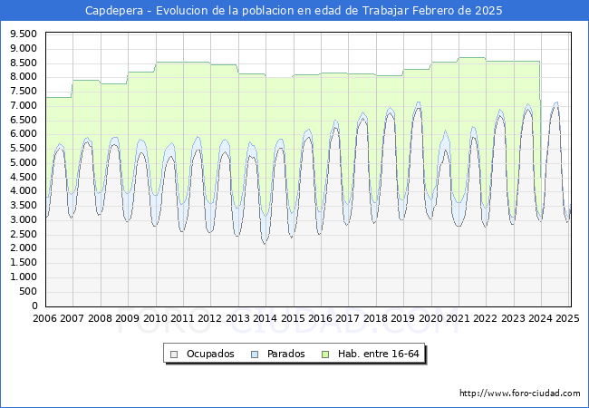 Evolucin Afiliados a la Seguridad Social, parados y poblacin en edad de trabajar para el Municipio de Capdepera hasta Febrero del 2025.