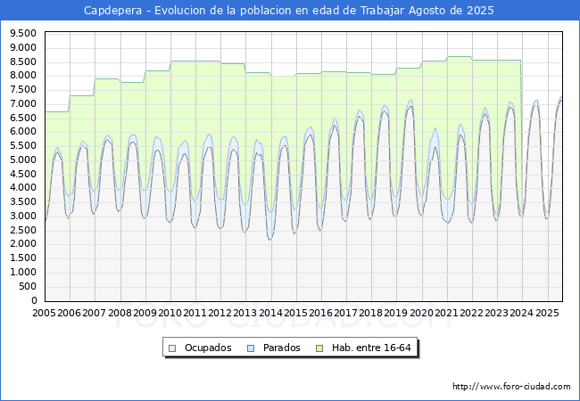 Evolucin Afiliados a la Seguridad Social, parados y poblacin en edad de trabajar para el Municipio de Capdepera hasta Agosto del 2025.