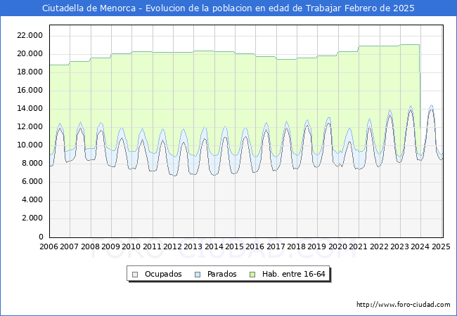 Evolucin Afiliados a la Seguridad Social, parados y poblacin en edad de trabajar para el Municipio de Ciutadella de Menorca hasta Febrero del 2025.