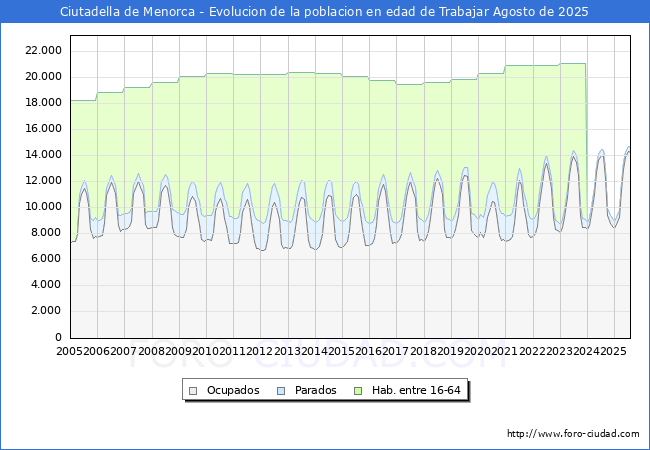 Evolucin Afiliados a la Seguridad Social, parados y poblacin en edad de trabajar para el Municipio de Ciutadella de Menorca hasta Agosto del 2025.