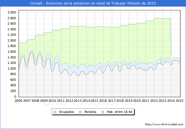Evolucin Afiliados a la Seguridad Social, parados y poblacin en edad de trabajar para el Municipio de Consell hasta Febrero del 2025.