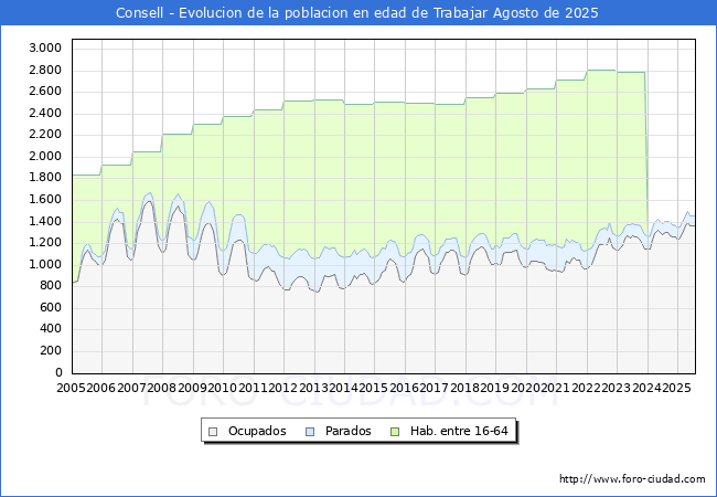 Evoluci�n Afiliados a la Seguridad Social, parados y poblaci�n en edad de trabajar para el Municipio de Consell hasta Agosto del 2025.