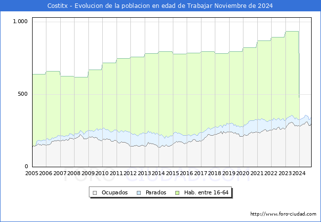 Evolucin Afiliados a la Seguridad Social, parados y poblacin en edad de trabajar para el Municipio de Costitx hasta Noviembre del 2024.