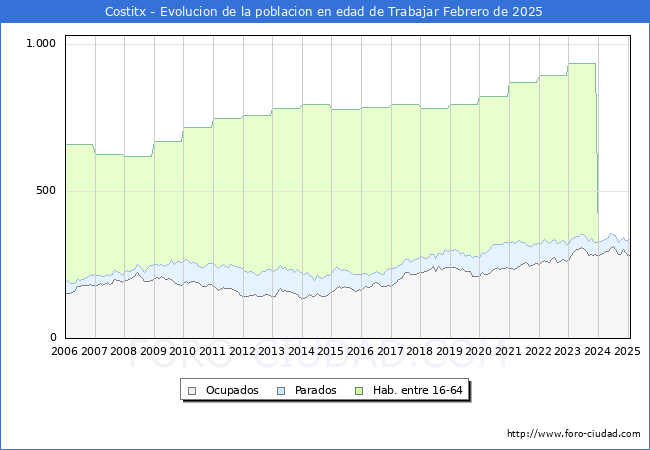 Evolucin Afiliados a la Seguridad Social, parados y poblacin en edad de trabajar para el Municipio de Costitx hasta Febrero del 2025.