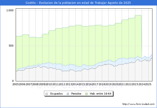 Evoluci�n Afiliados a la Seguridad Social, parados y poblaci�n en edad de trabajar para el Municipio de Costitx hasta Agosto del 2025.