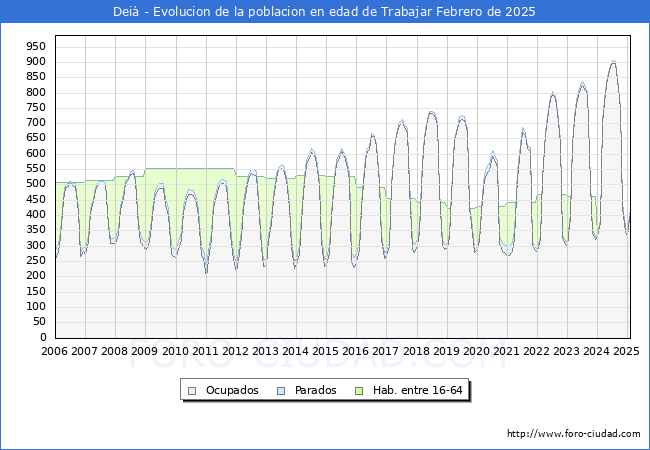 Evolucin Afiliados a la Seguridad Social, parados y poblacin en edad de trabajar para el Municipio de Dei hasta Febrero del 2025.