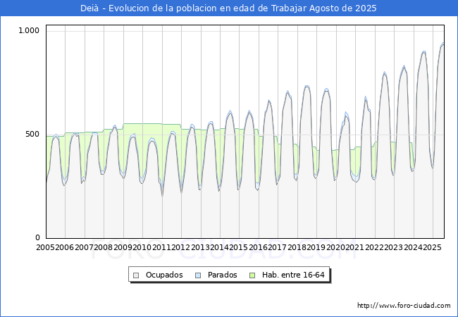 Evoluci�n Afiliados a la Seguridad Social, parados y poblaci�n en edad de trabajar para el Municipio de Dei� hasta Agosto del 2025.