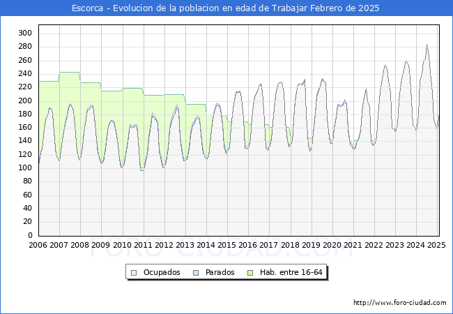 Evolucin Afiliados a la Seguridad Social, parados y poblacin en edad de trabajar para el Municipio de Escorca hasta Febrero del 2025.