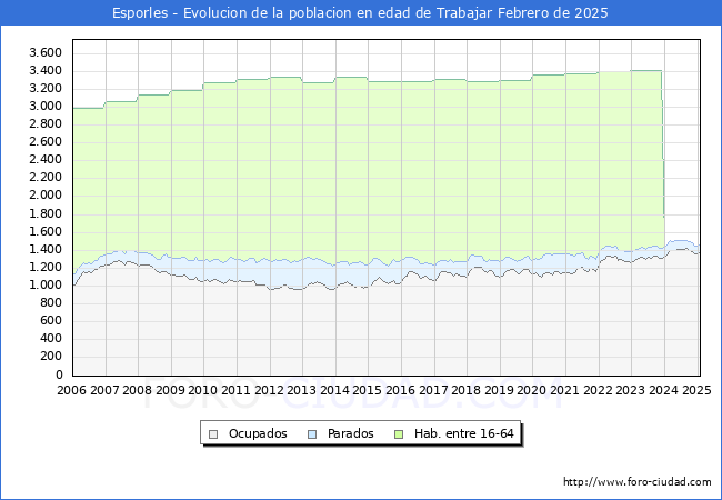 Evolucin Afiliados a la Seguridad Social, parados y poblacin en edad de trabajar para el Municipio de Esporles hasta Febrero del 2025.