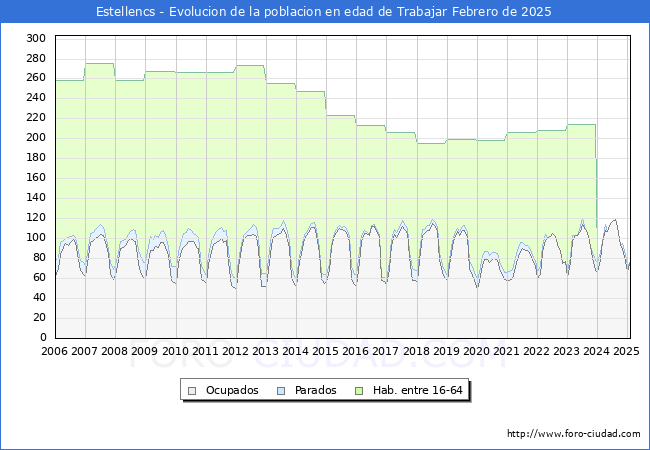 Evolucin Afiliados a la Seguridad Social, parados y poblacin en edad de trabajar para el Municipio de Estellencs hasta Febrero del 2025.