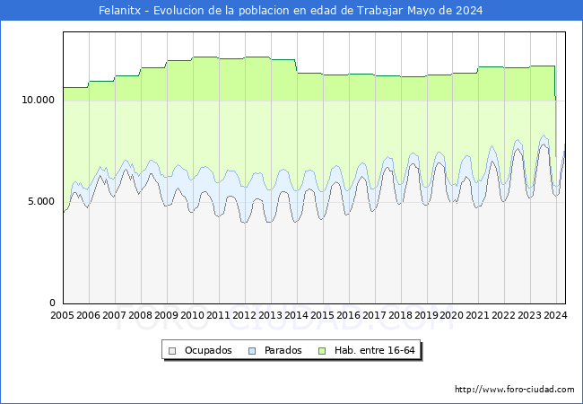 Evolucin Afiliados a la Seguridad Social, parados y poblacin en edad de trabajar para el Municipio de Felanitx hasta Mayo del 2024.