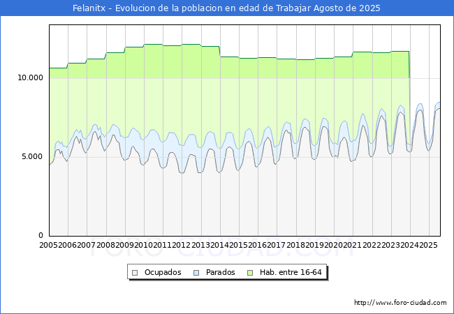 Evolucin Afiliados a la Seguridad Social, parados y poblacin en edad de trabajar para el Municipio de Felanitx hasta Agosto del 2025.