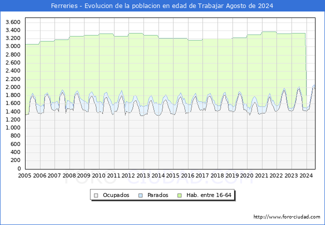 Evolucin Afiliados a la Seguridad Social, parados y poblacin en edad de trabajar para el Municipio de Ferreries hasta Agosto del 2024.