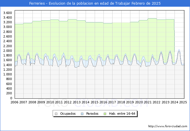 Evolucin Afiliados a la Seguridad Social, parados y poblacin en edad de trabajar para el Municipio de Ferreries hasta Febrero del 2025.