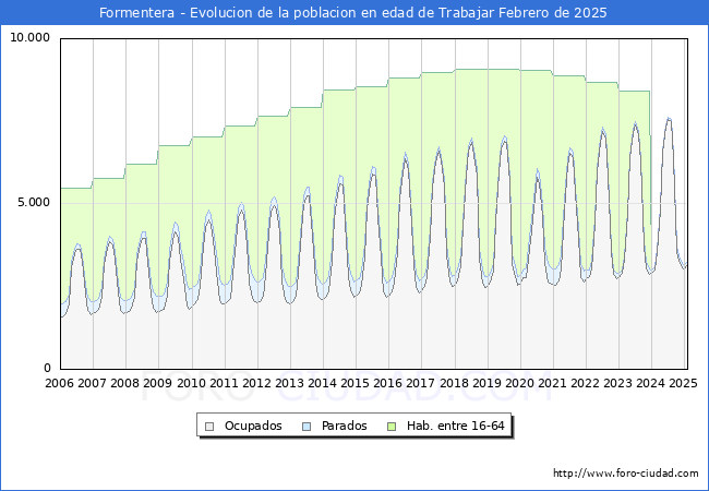 Evolucin Afiliados a la Seguridad Social, parados y poblacin en edad de trabajar para el Municipio de Formentera hasta Febrero del 2025.