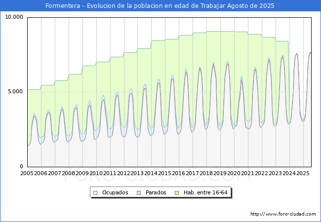 Evoluci�n Afiliados a la Seguridad Social, parados y poblaci�n en edad de trabajar para el Municipio de Formentera hasta Agosto del 2025.