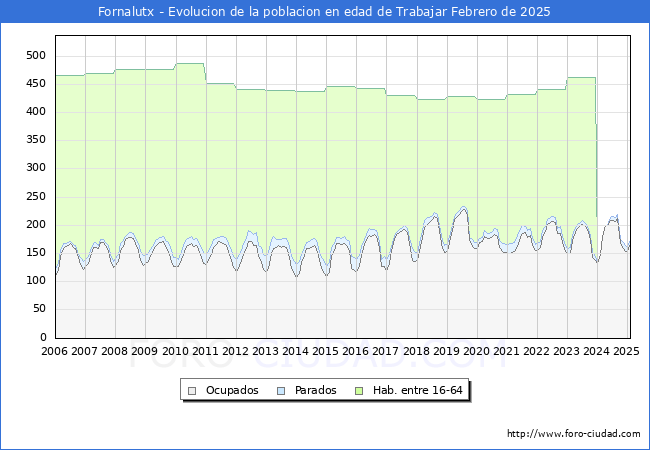 Evolucin Afiliados a la Seguridad Social, parados y poblacin en edad de trabajar para el Municipio de Fornalutx hasta Febrero del 2025.