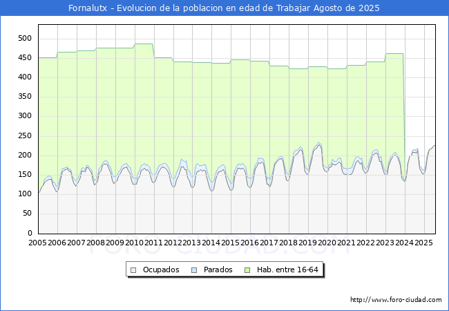 Evolucin Afiliados a la Seguridad Social, parados y poblacin en edad de trabajar para el Municipio de Fornalutx hasta Agosto del 2025.