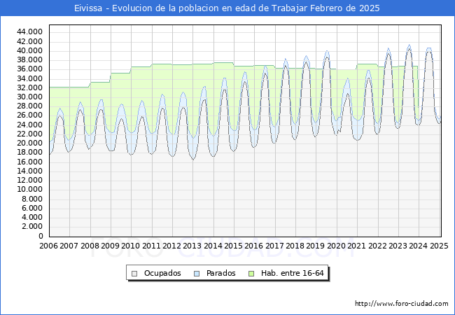 Evolucin Afiliados a la Seguridad Social, parados y poblacin en edad de trabajar para el Municipio de Eivissa hasta Febrero del 2025.