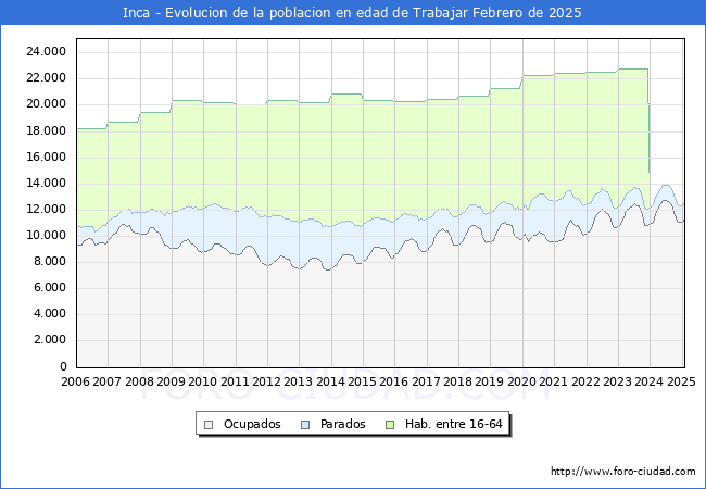 Evolucin Afiliados a la Seguridad Social, parados y poblacin en edad de trabajar para el Municipio de Inca hasta Febrero del 2025.