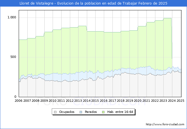 Evolucin Afiliados a la Seguridad Social, parados y poblacin en edad de trabajar para el Municipio de Lloret de Vistalegre hasta Febrero del 2025.