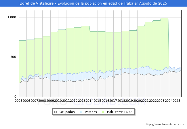 Evolucin Afiliados a la Seguridad Social, parados y poblacin en edad de trabajar para el Municipio de Lloret de Vistalegre hasta Agosto del 2025.