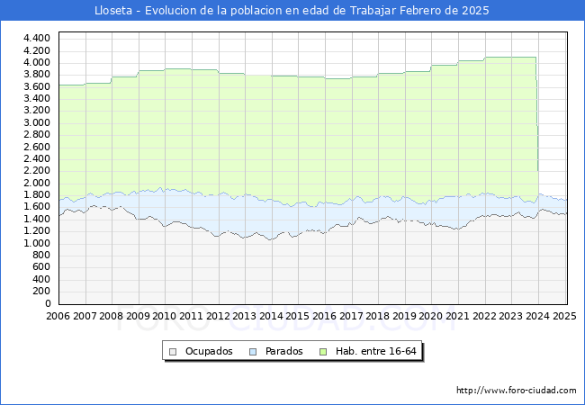 Evolucin Afiliados a la Seguridad Social, parados y poblacin en edad de trabajar para el Municipio de Lloseta hasta Febrero del 2025.