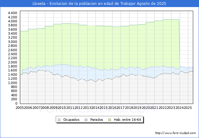 Evolucin Afiliados a la Seguridad Social, parados y poblacin en edad de trabajar para el Municipio de Lloseta hasta Agosto del 2025.
