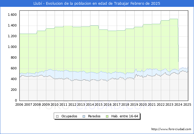 Evolucin Afiliados a la Seguridad Social, parados y poblacin en edad de trabajar para el Municipio de Llub hasta Febrero del 2025.