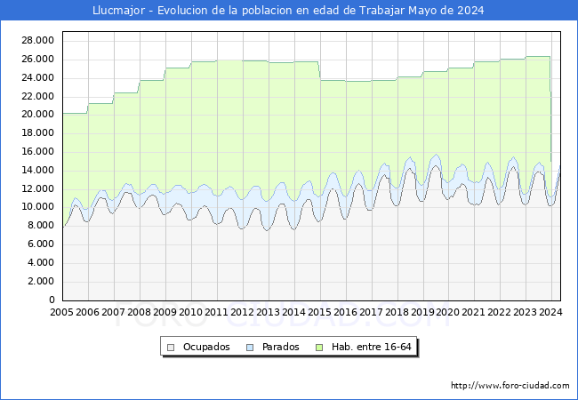 Evolucin Afiliados a la Seguridad Social, parados y poblacin en edad de trabajar para el Municipio de Llucmajor hasta Mayo del 2024.