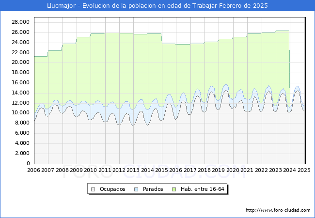 Evolucin Afiliados a la Seguridad Social, parados y poblacin en edad de trabajar para el Municipio de Llucmajor hasta Febrero del 2025.