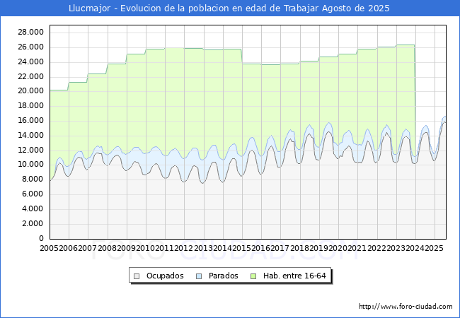 Evolucin Afiliados a la Seguridad Social, parados y poblacin en edad de trabajar para el Municipio de Llucmajor hasta Agosto del 2025.