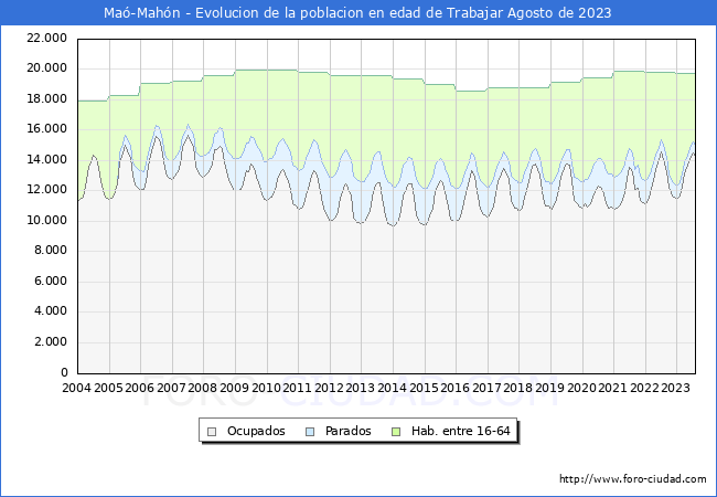 Evolucin Afiliados a la Seguridad Social, parados y poblacin en edad de trabajar para el Municipio de Ma-Mahn hasta Agosto del 2023.